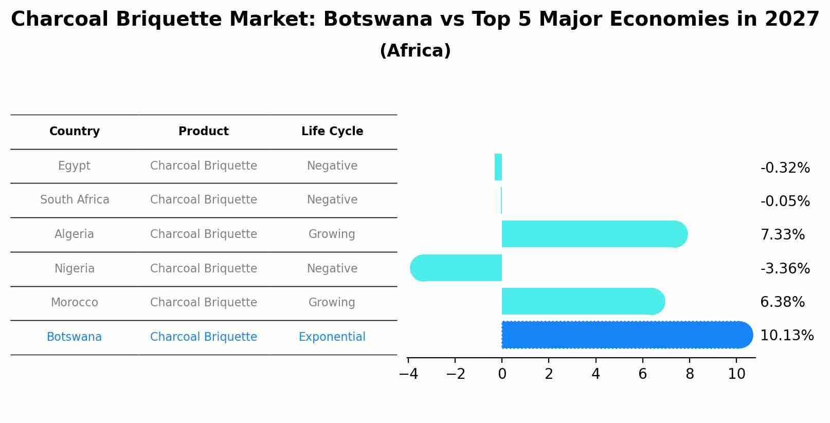 Charcoal Briquette Market: Botswana vs Top 5 Major Economies in 2027 (Africa)