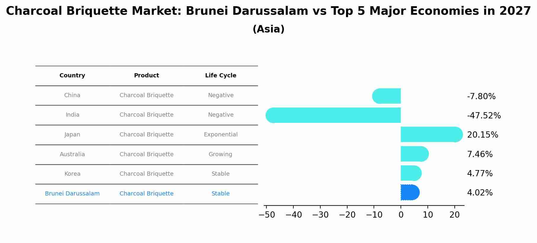 Charcoal Briquette Market: Brunei Darussalam vs Top 5 Major Economies in 2027 (Asia)