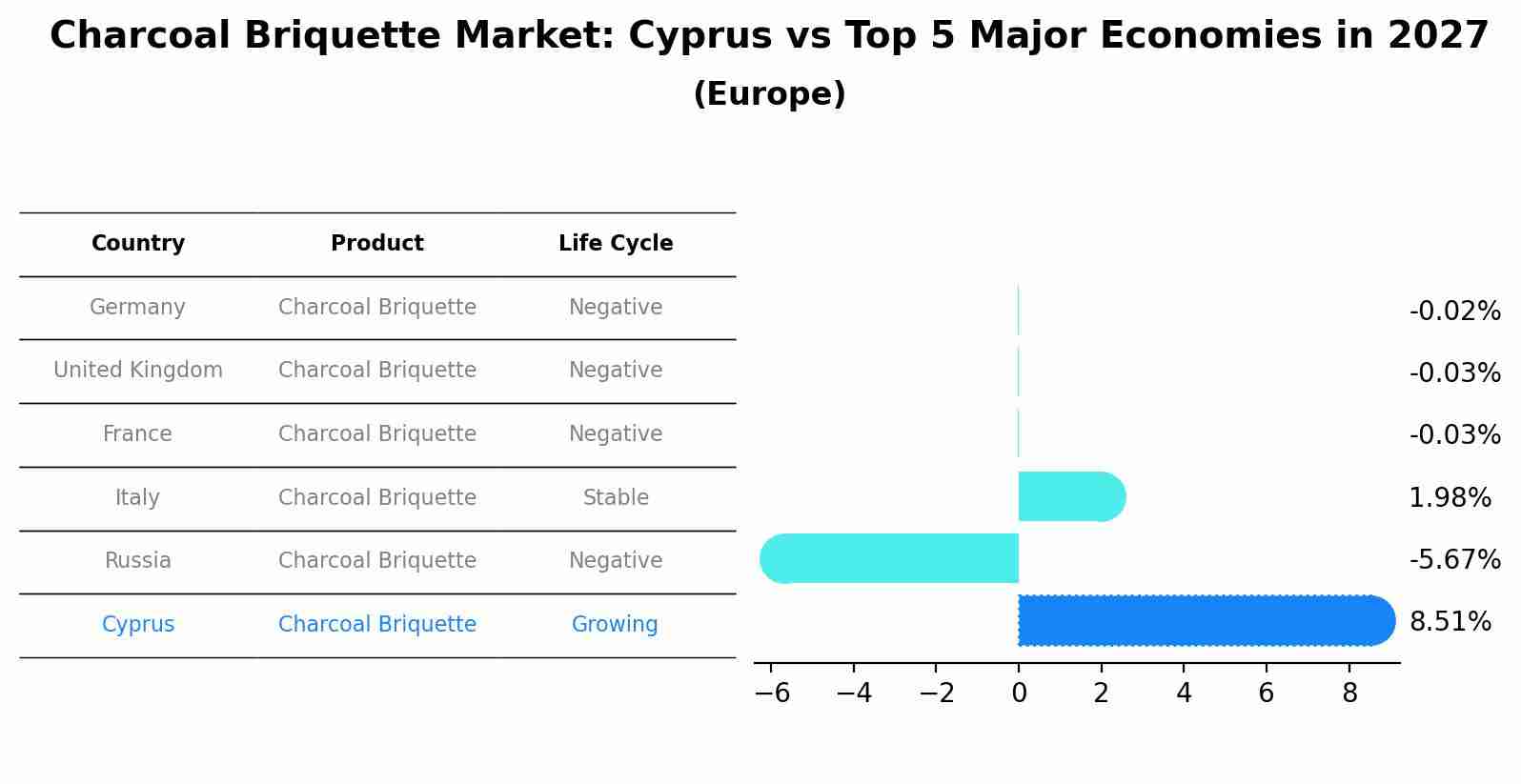 Charcoal Briquette Market: Cyprus vs Top 5 Major Economies in 2027 (Europe)