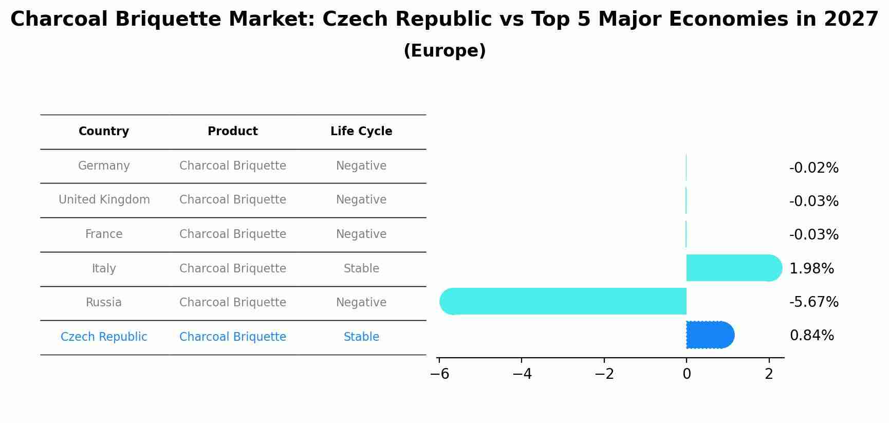 Charcoal Briquette Market: Czech Republic vs Top 5 Major Economies in 2027 (Europe)