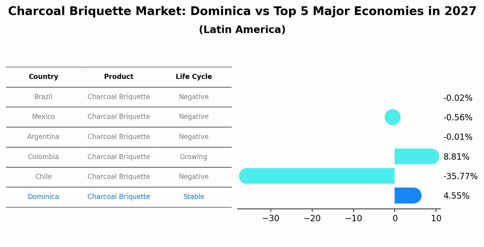 Charcoal Briquette Market: Dominica vs Top 5 Major Economies in 2027 (Latin America)