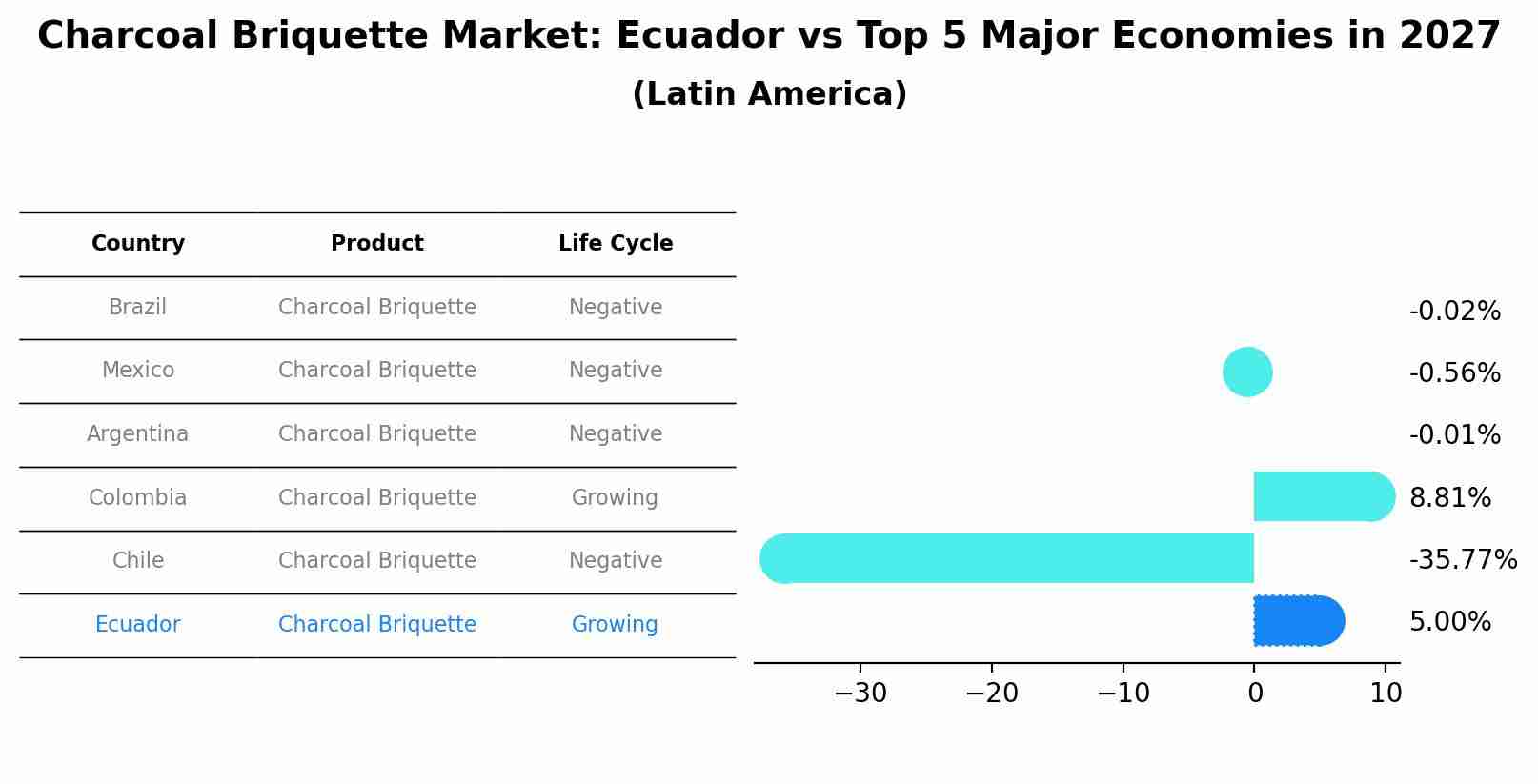 Charcoal Briquette Market: Ecuador vs Top 5 Major Economies in 2027 (Latin America)