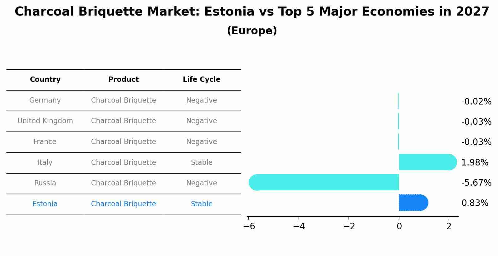 Charcoal Briquette Market: Estonia vs Top 5 Major Economies in 2027 (Europe)