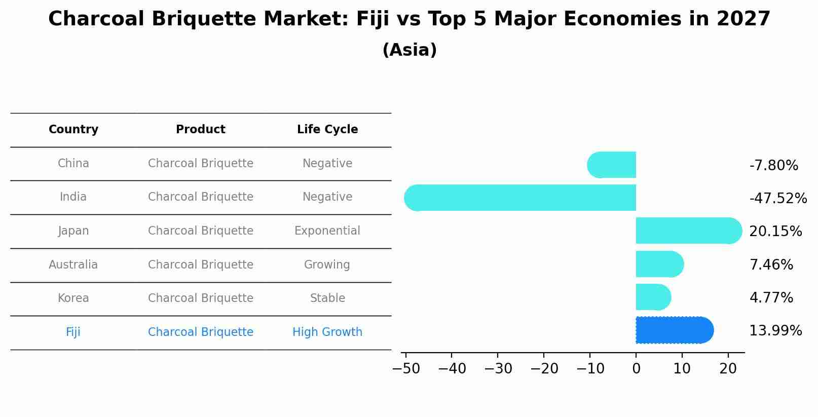 Charcoal Briquette Market: Fiji vs Top 5 Major Economies in 2027 (Asia)