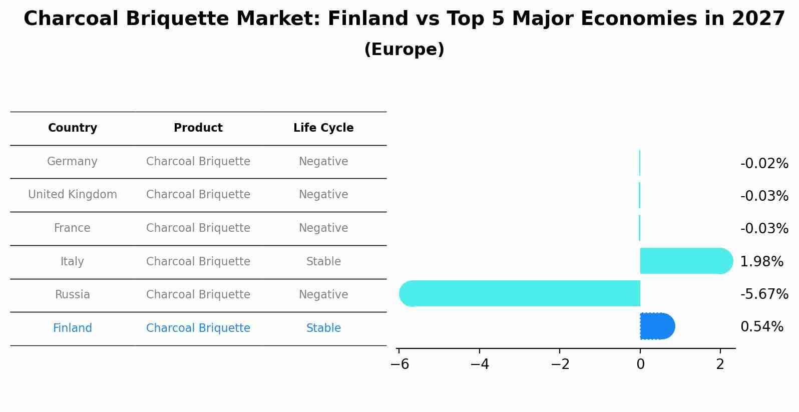 Charcoal Briquette Market: Finland vs Top 5 Major Economies in 2027 (Europe)