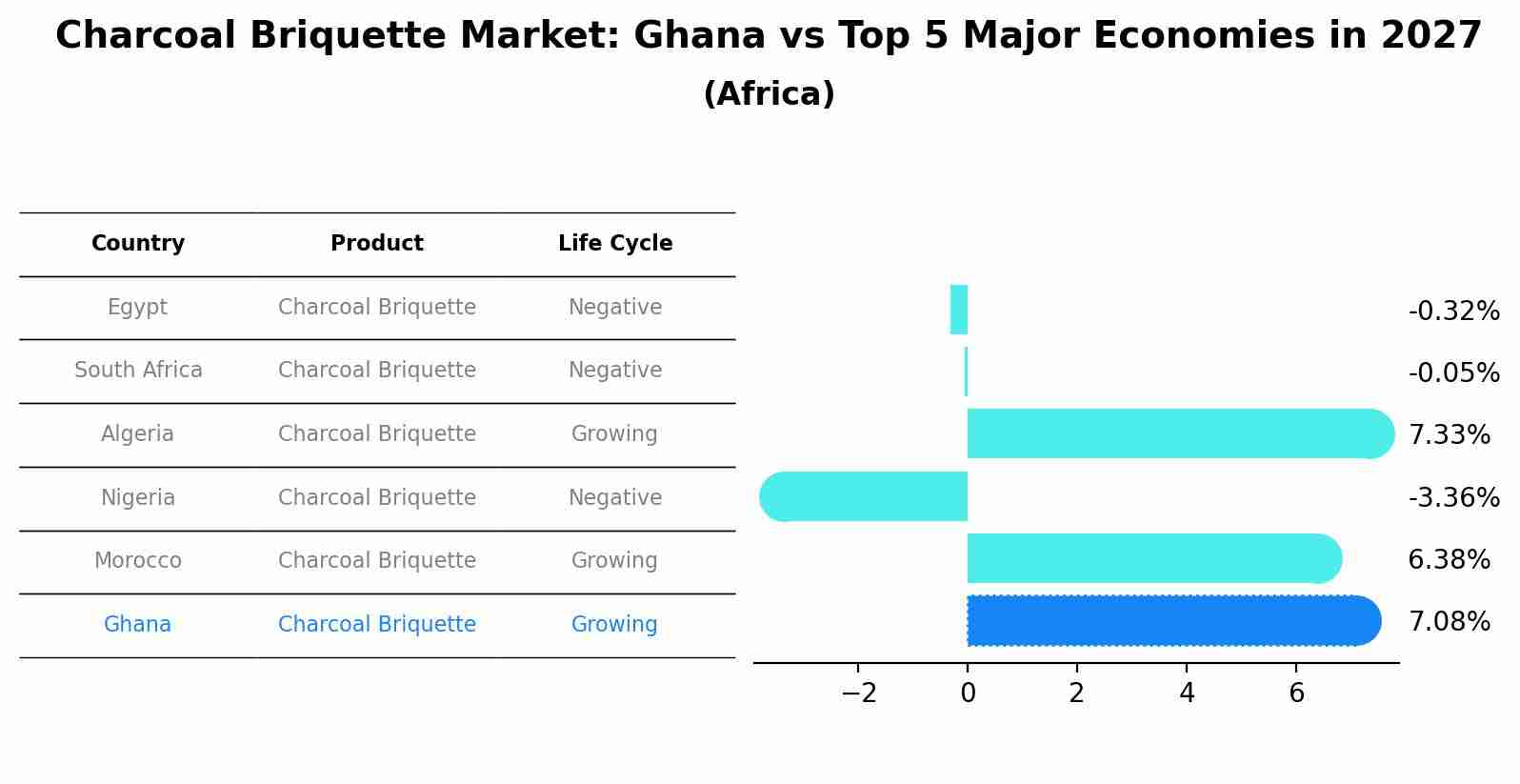Charcoal Briquette Market: Ghana vs Top 5 Major Economies in 2027 (Africa)