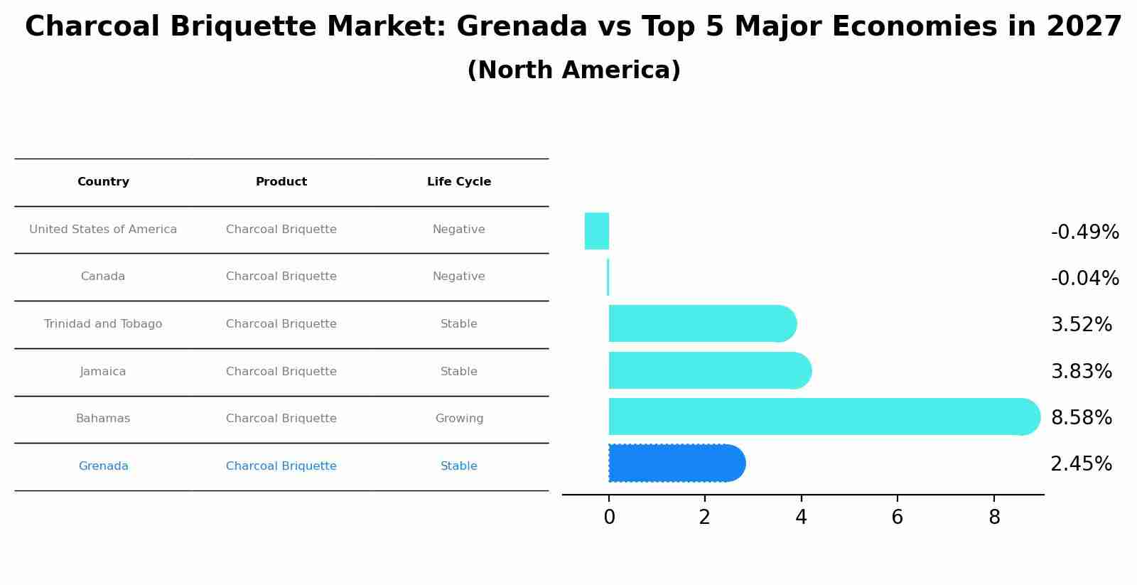 Charcoal Briquette Market: Grenada vs Top 5 Major Economies in 2027 (North America)