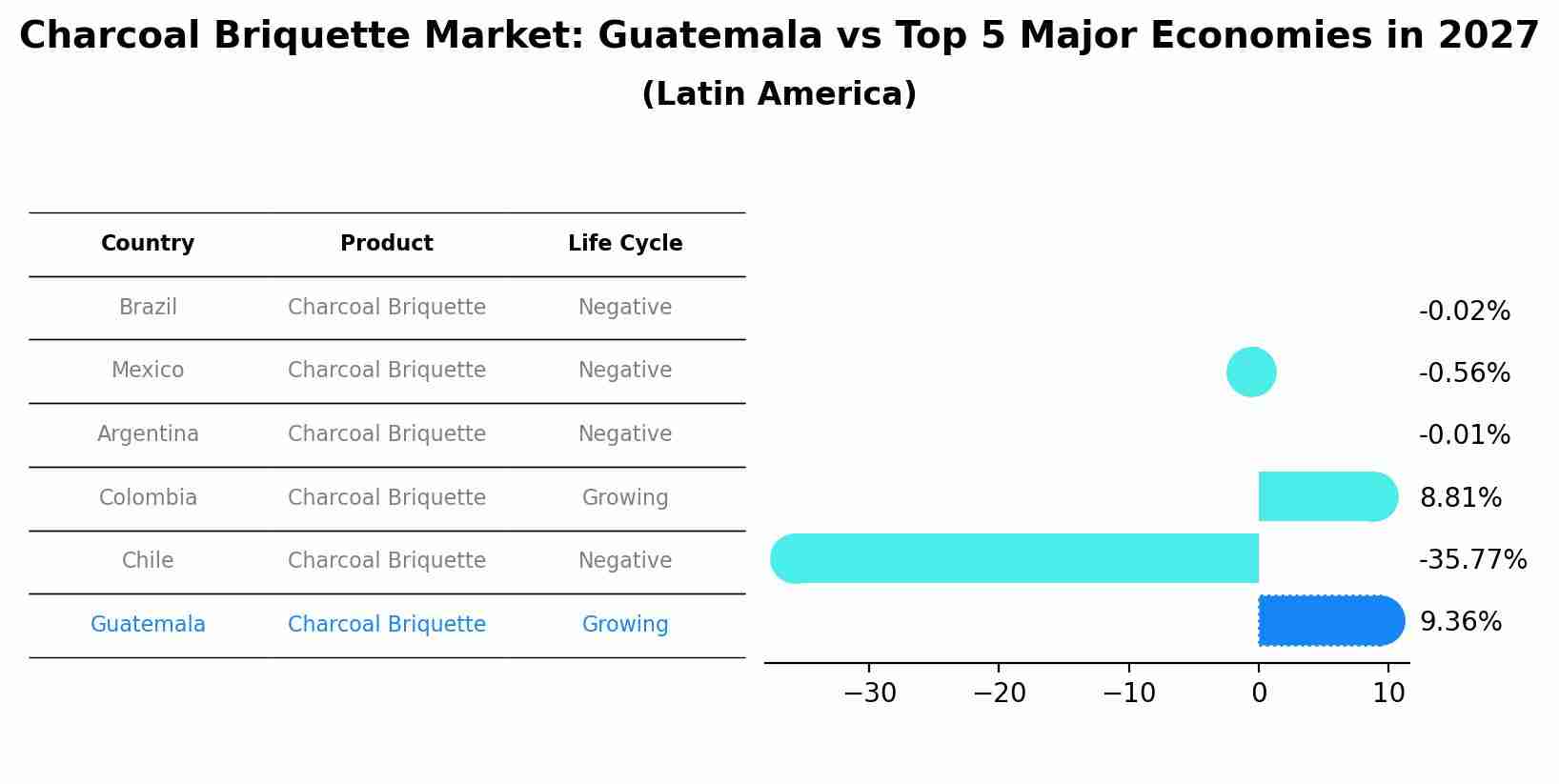 Charcoal Briquette Market: Guatemala vs Top 5 Major Economies in 2027 (Latin America)