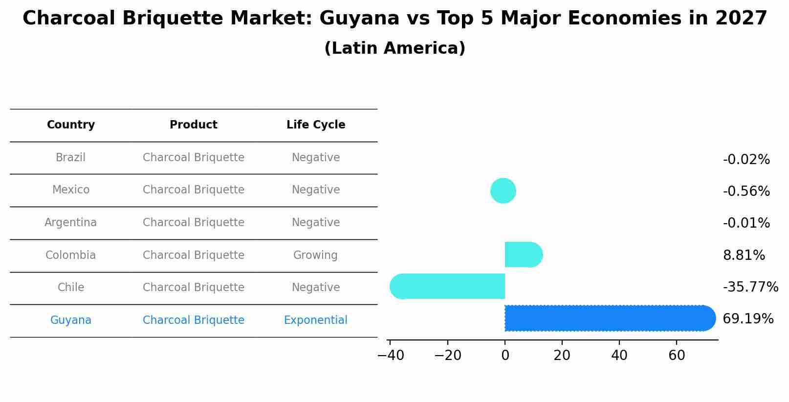 Charcoal Briquette Market: Guyana vs Top 5 Major Economies in 2027 (Latin America)