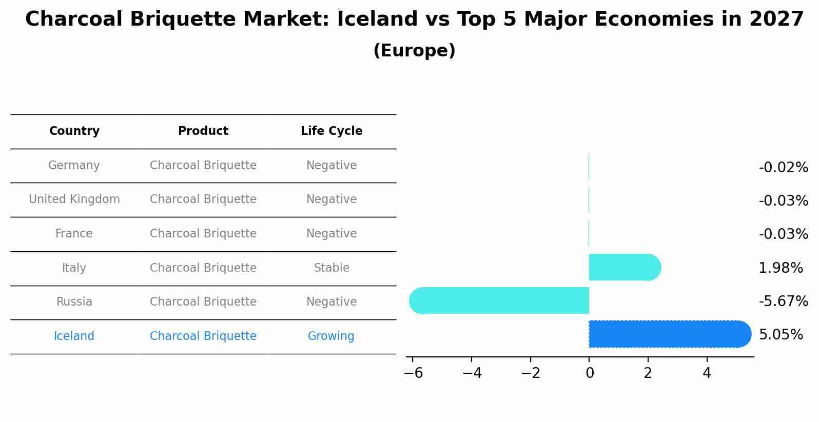 Charcoal Briquette Market: Iceland vs Top 5 Major Economies in 2027 (Europe)