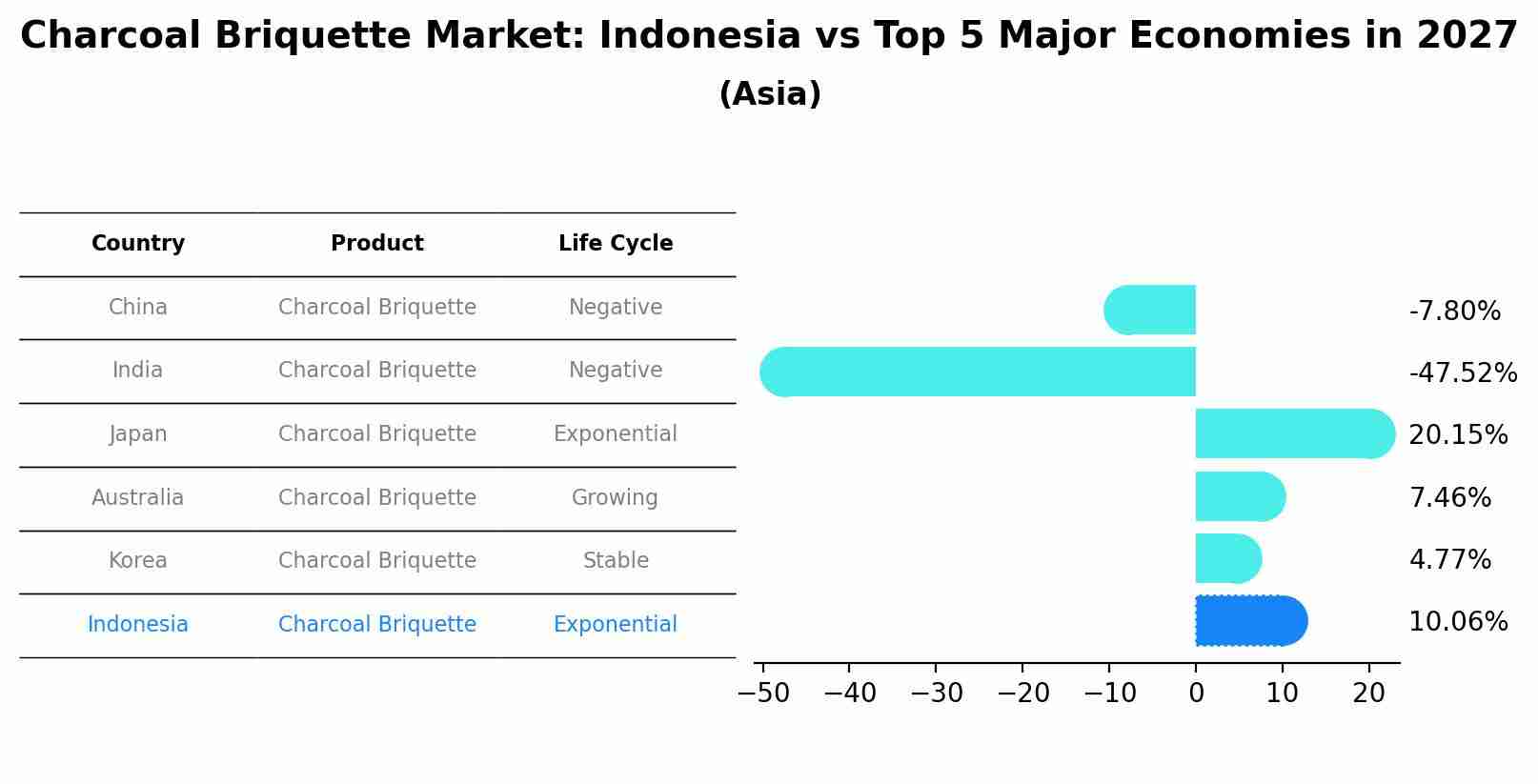 Charcoal Briquette Market: Indonesia vs Top 5 Major Economies in 2027 (Asia)