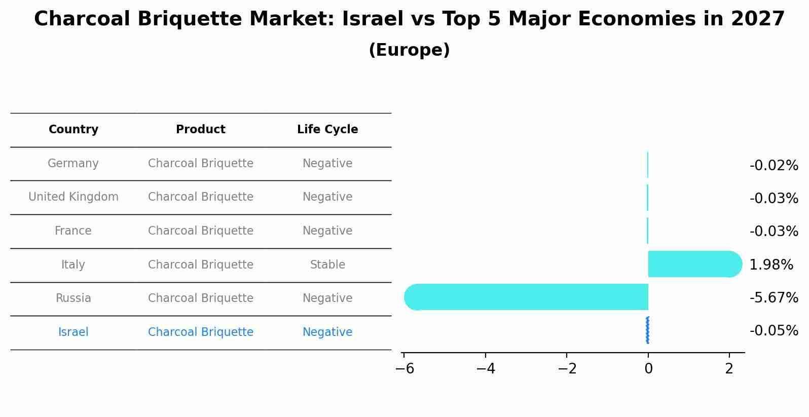 Charcoal Briquette Market: Israel vs Top 5 Major Economies in 2027 (Europe)