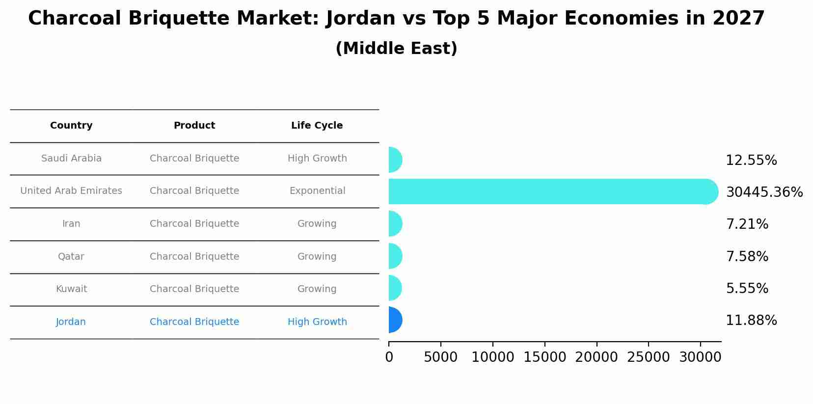 Charcoal Briquette Market: Jordan vs Top 5 Major Economies in 2027 (Middle East)