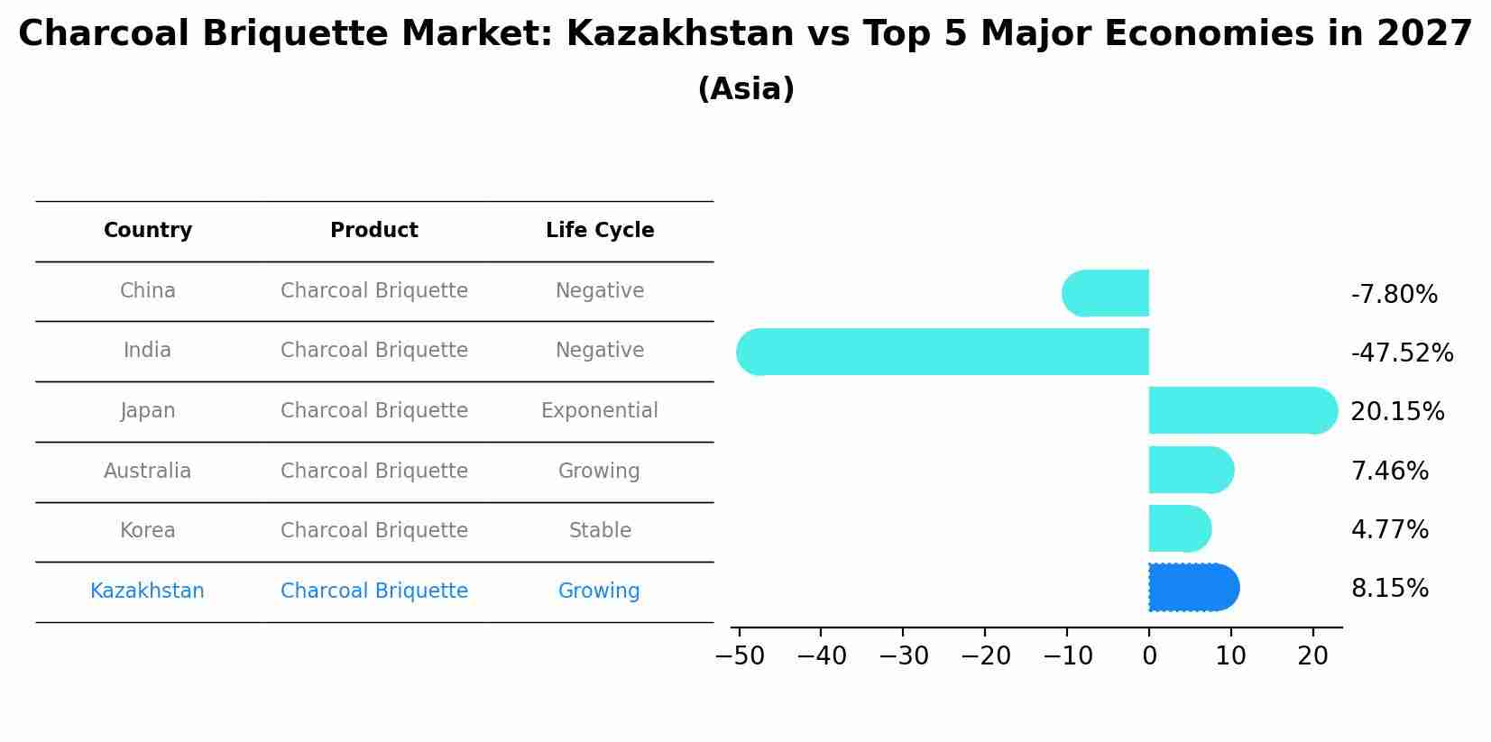 Charcoal Briquette Market: Kazakhstan vs Top 5 Major Economies in 2027 (Asia)