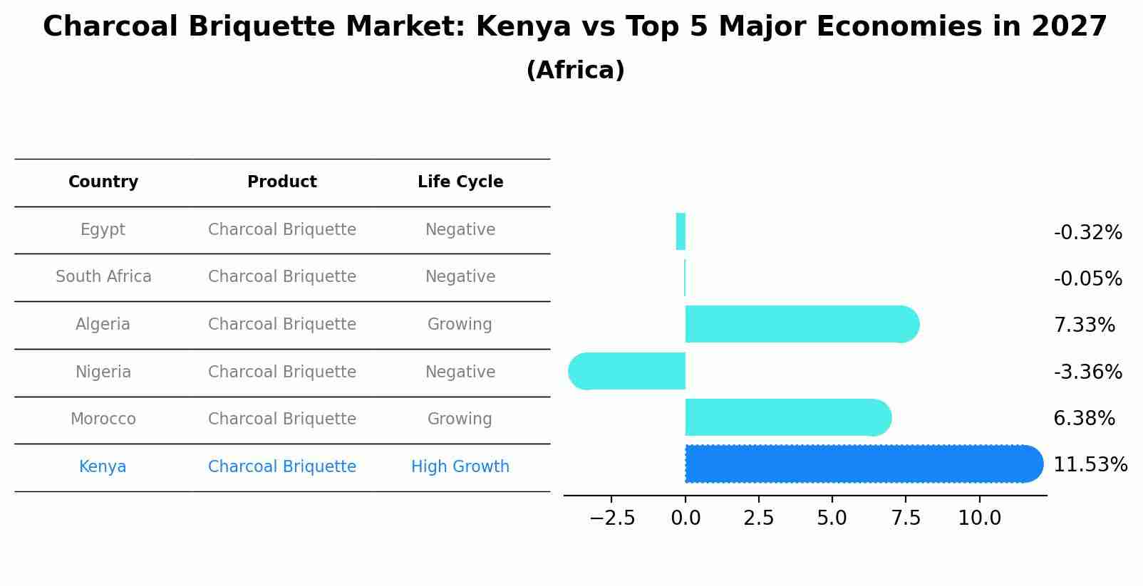 Charcoal Briquette Market: Kenya vs Top 5 Major Economies in 2027 (Africa)