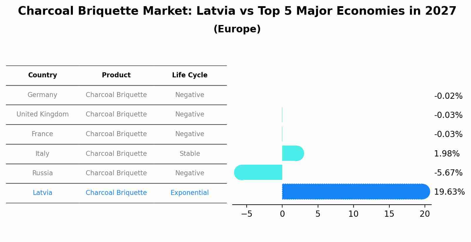 Charcoal Briquette Market: Latvia vs Top 5 Major Economies in 2027 (Europe)