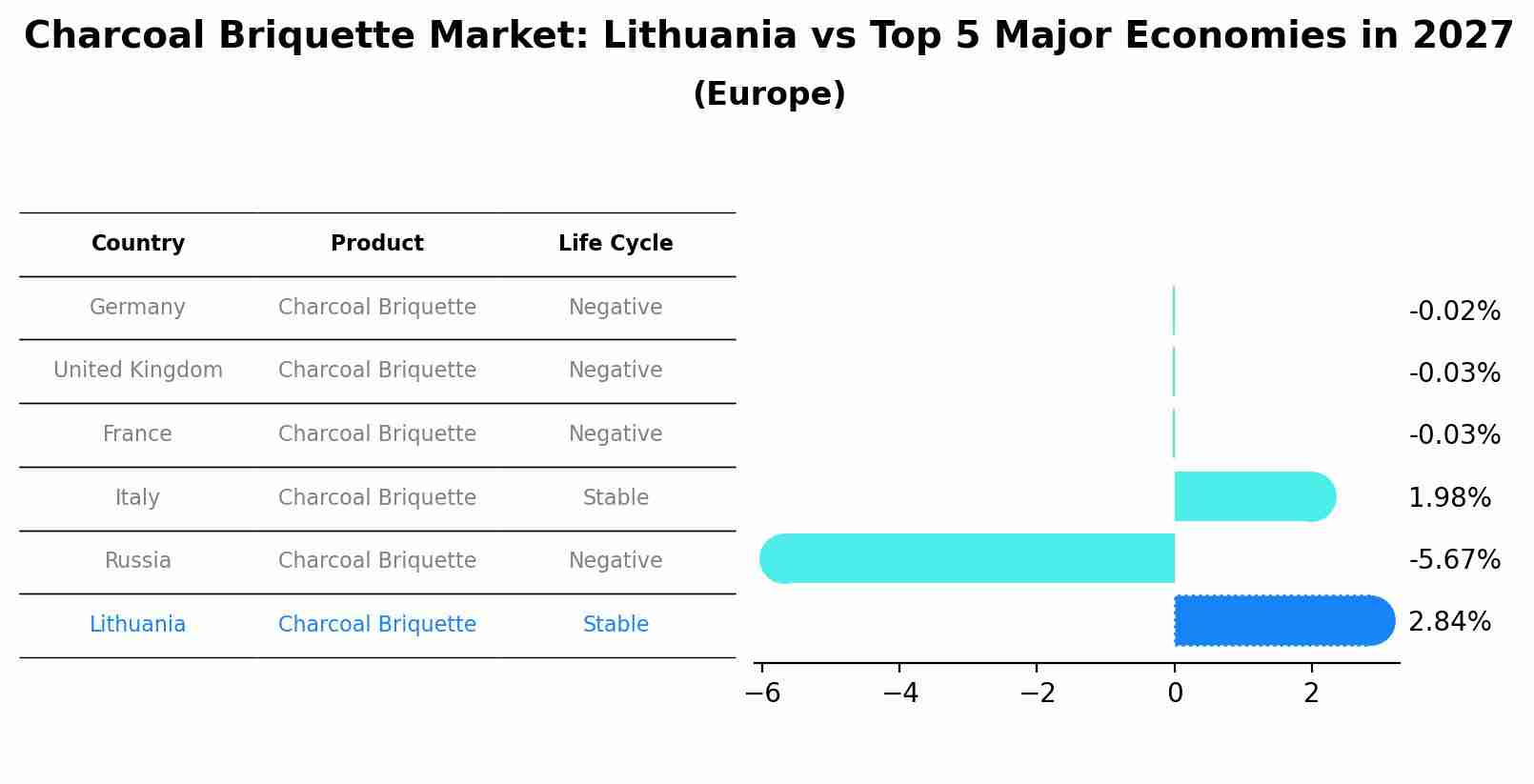Charcoal Briquette Market: Lithuania vs Top 5 Major Economies in 2027 (Europe)