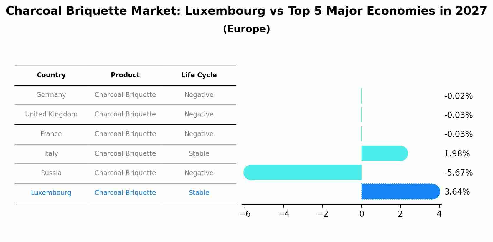 Charcoal Briquette Market: Luxembourg vs Top 5 Major Economies in 2027 (Europe)