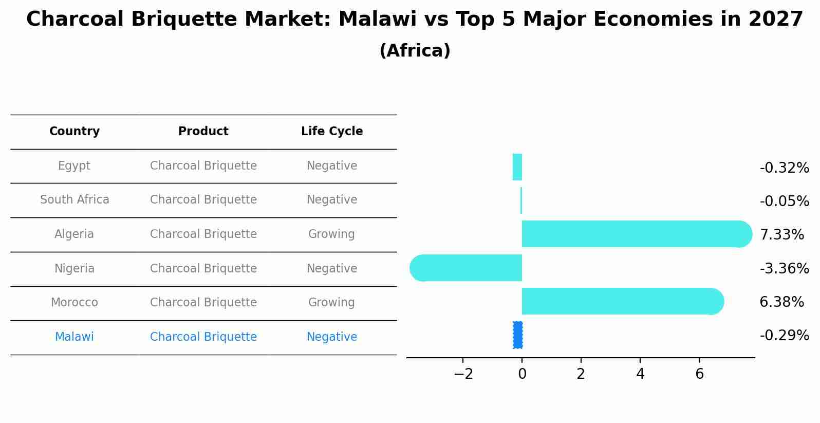 Charcoal Briquette Market: Malawi vs Top 5 Major Economies in 2027 (Africa)