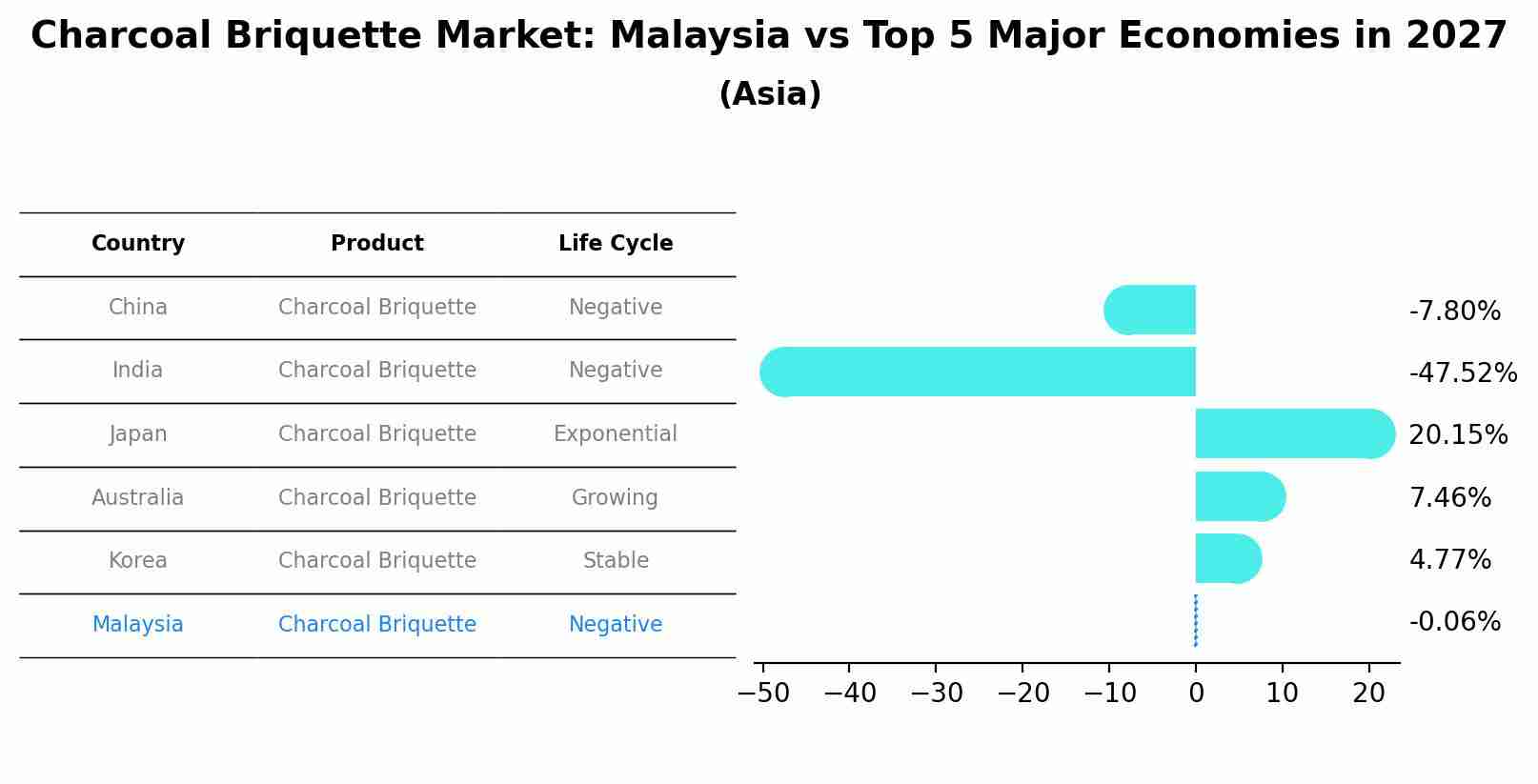 Charcoal Briquette Market: Malaysia vs Top 5 Major Economies in 2027 (Asia)