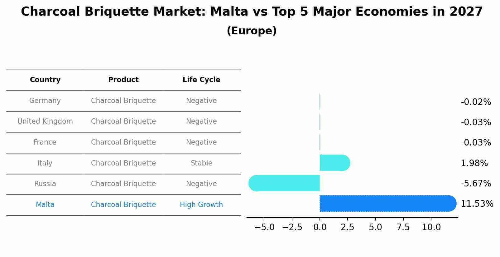 Charcoal Briquette Market: Malta vs Top 5 Major Economies in 2027 (Europe)