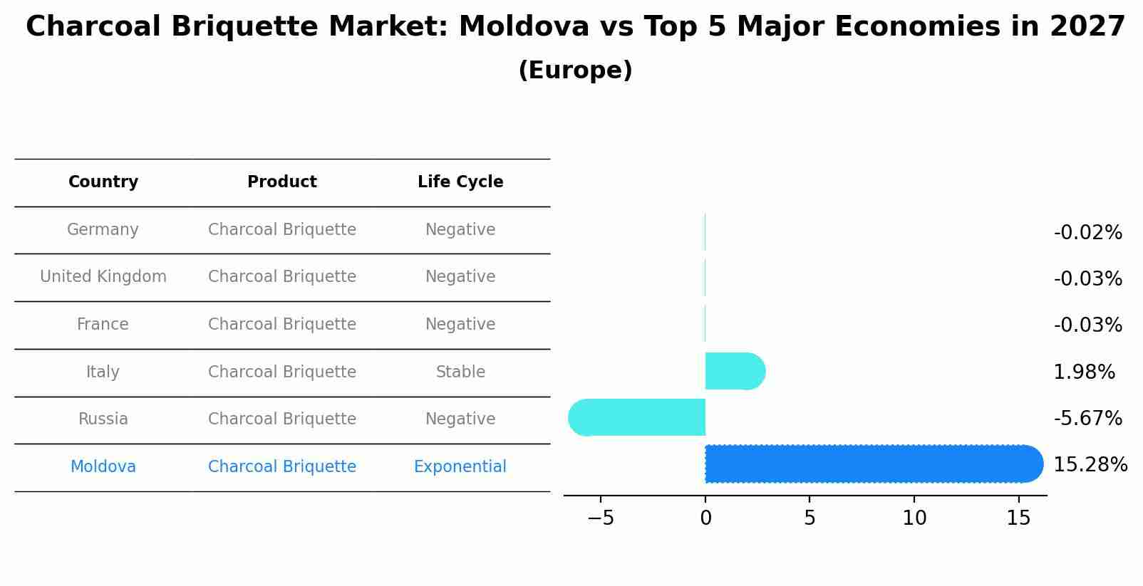 Charcoal Briquette Market: Moldova vs Top 5 Major Economies in 2027 (Europe)