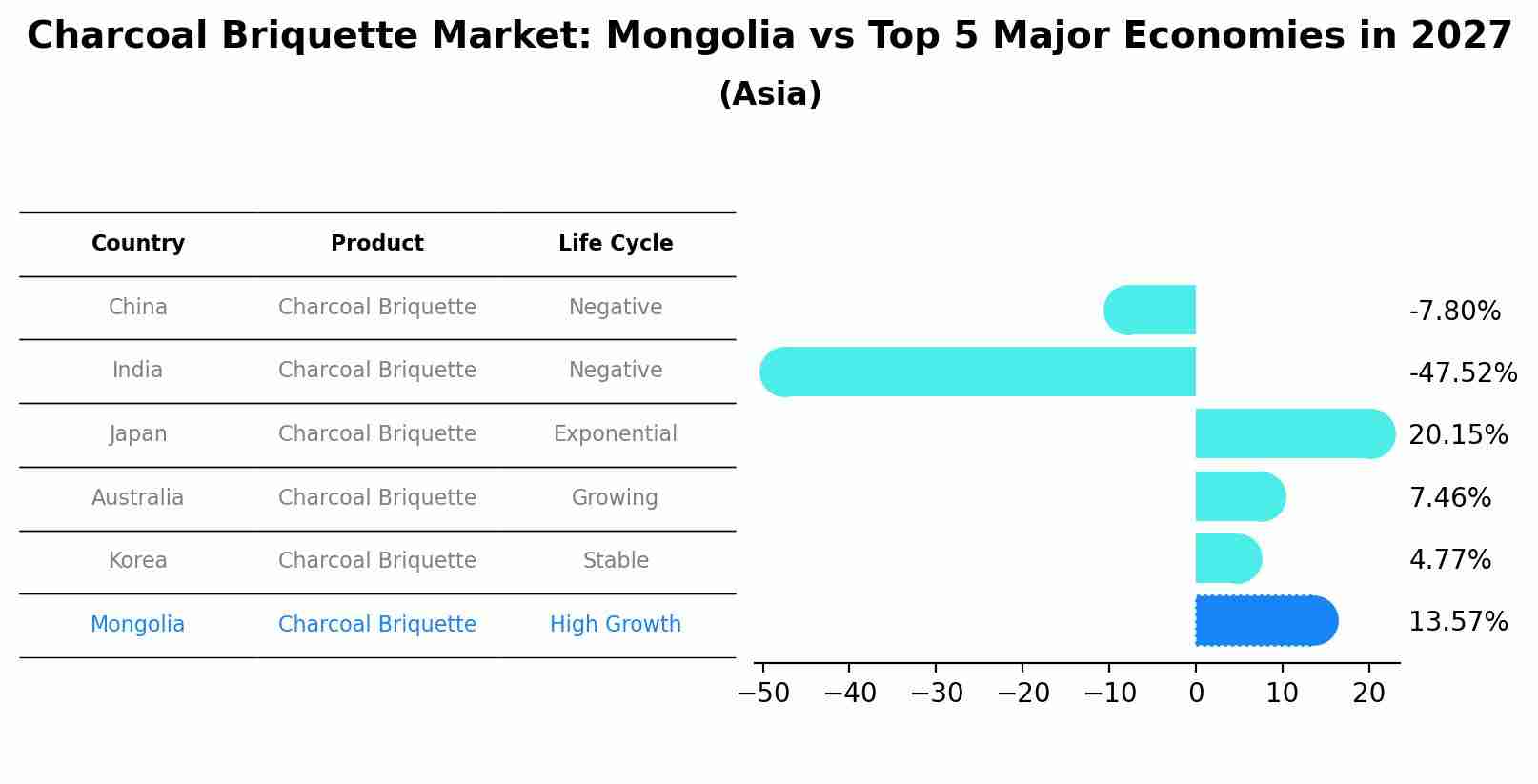Charcoal Briquette Market: Mongolia vs Top 5 Major Economies in 2027 (Asia)