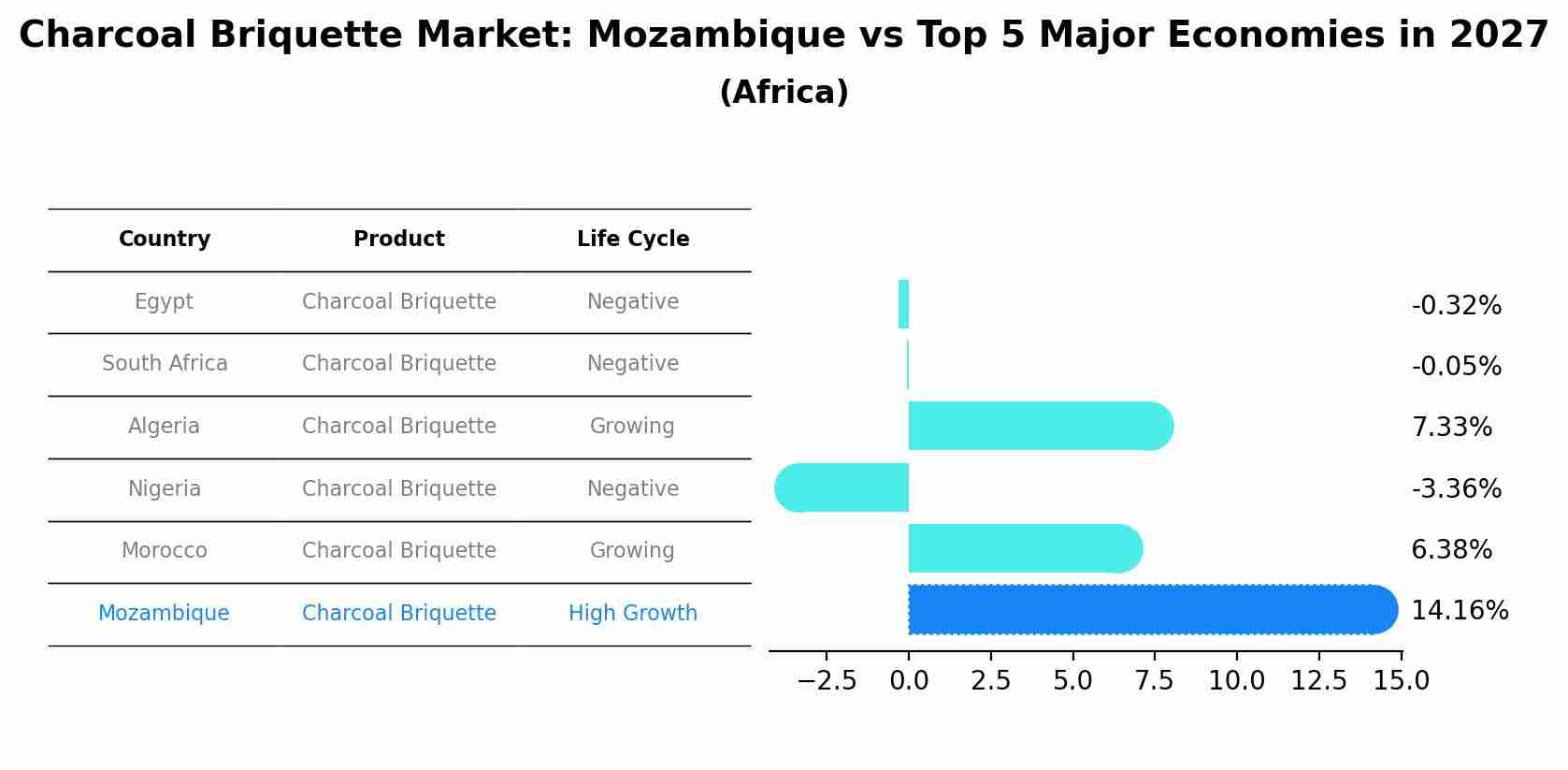 Charcoal Briquette Market: Mozambique vs Top 5 Major Economies in 2027 (Africa)