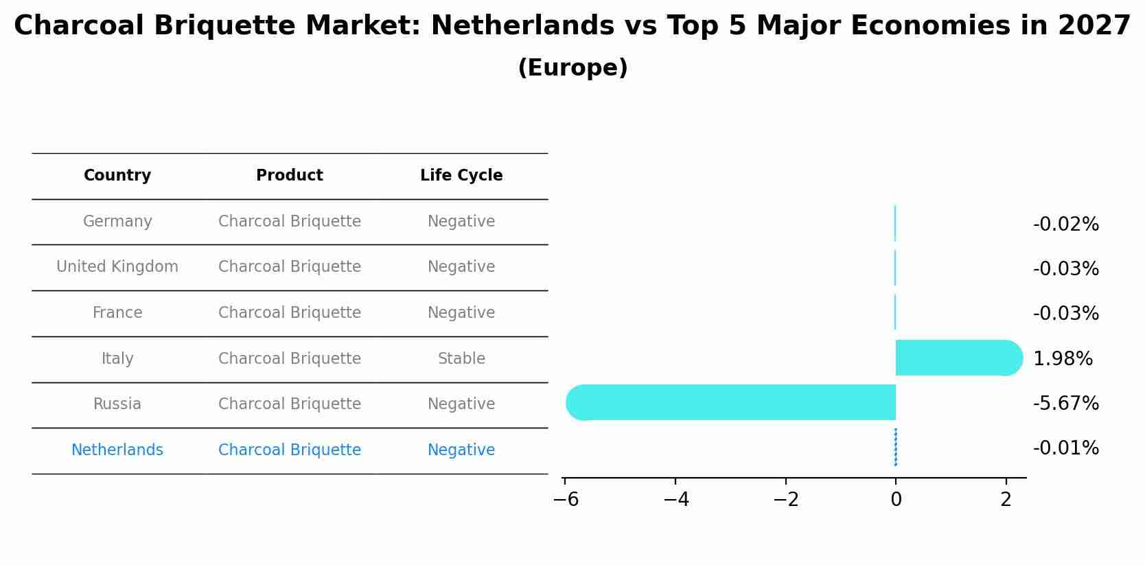 Charcoal Briquette Market: Netherlands vs Top 5 Major Economies in 2027 (Europe)