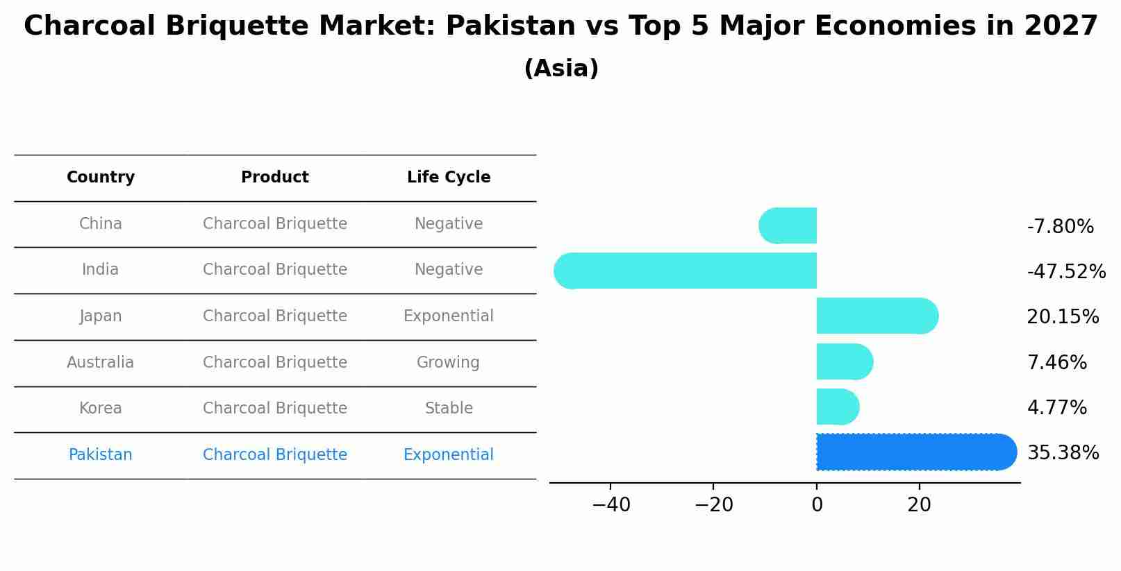Charcoal Briquette Market: Pakistan vs Top 5 Major Economies in 2027 (Asia)