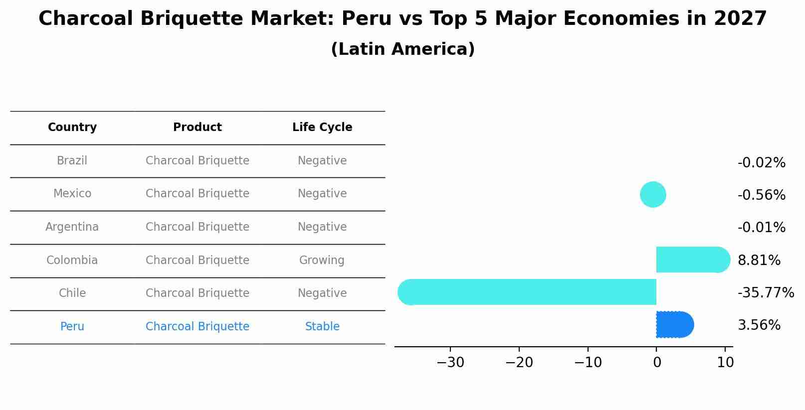 Charcoal Briquette Market: Peru vs Top 5 Major Economies in 2027 (Latin America)