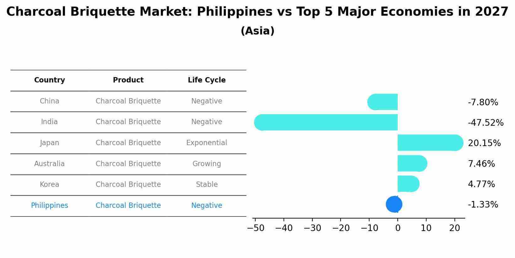 Charcoal Briquette Market: Philippines vs Top 5 Major Economies in 2027 (Asia)