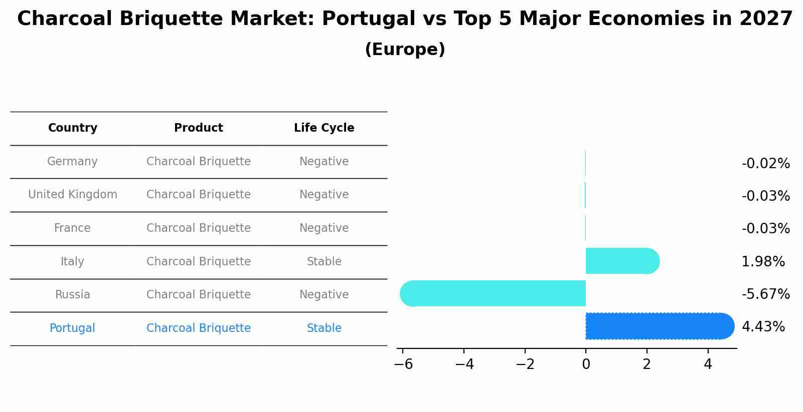 Charcoal Briquette Market: Portugal vs Top 5 Major Economies in 2027 (Europe)
