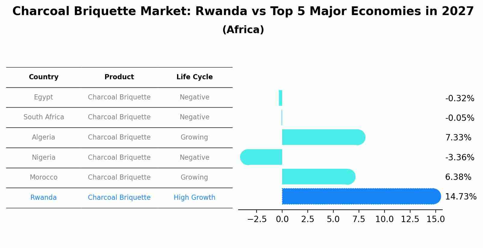 Charcoal Briquette Market: Rwanda vs Top 5 Major Economies in 2027 (Africa)