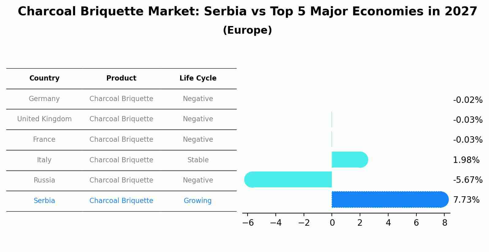 Charcoal Briquette Market: Serbia vs Top 5 Major Economies in 2027 (Europe)