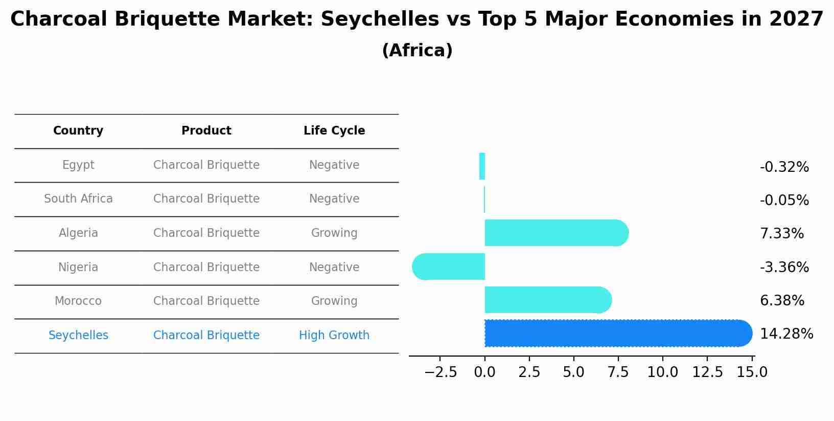 Charcoal Briquette Market: Seychelles vs Top 5 Major Economies in 2027 (Africa)