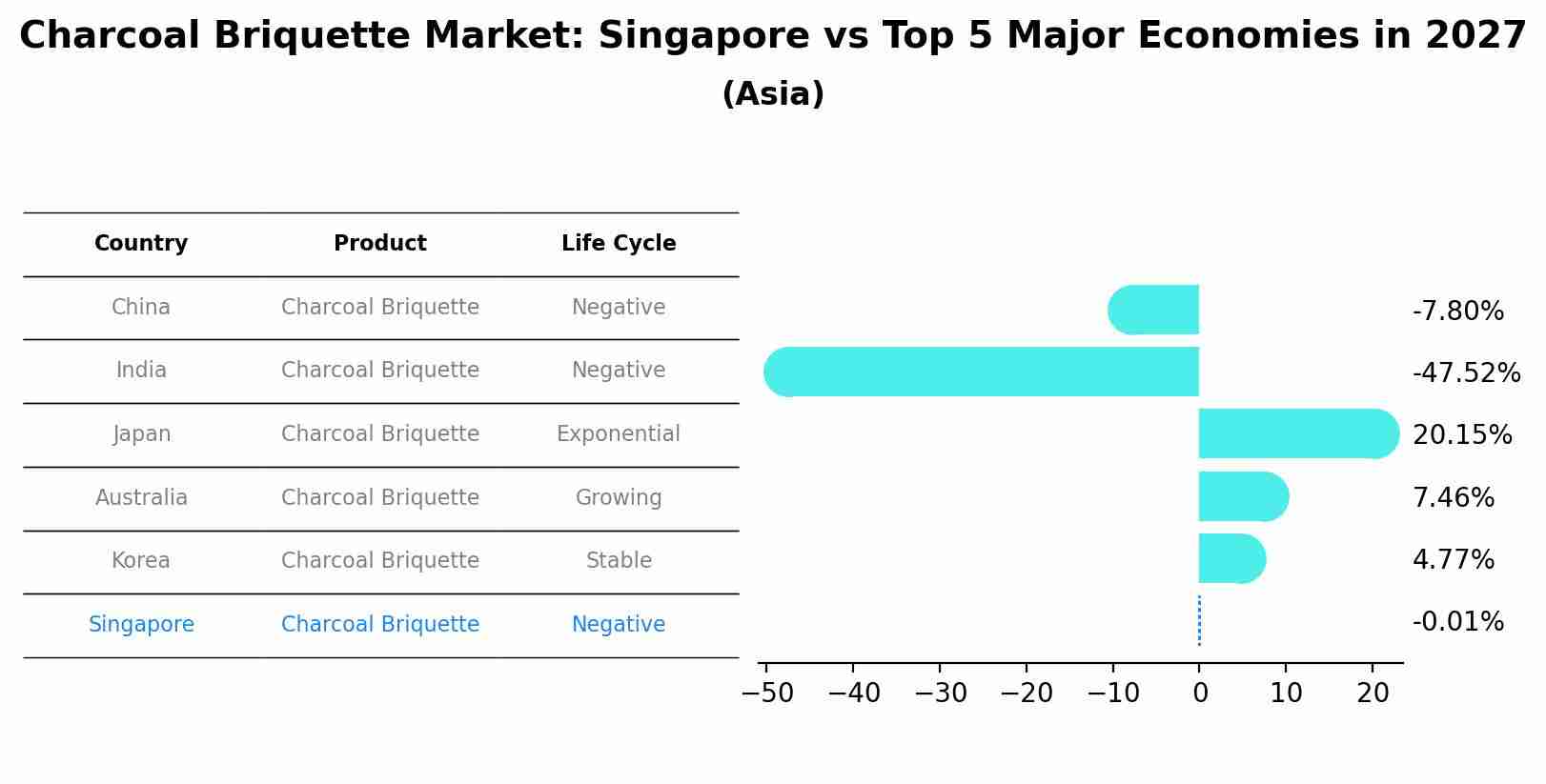 Charcoal Briquette Market: Singapore vs Top 5 Major Economies in 2027 (Asia)