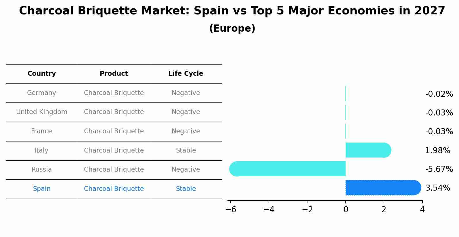 Charcoal Briquette Market: Spain vs Top 5 Major Economies in 2027 (Europe)