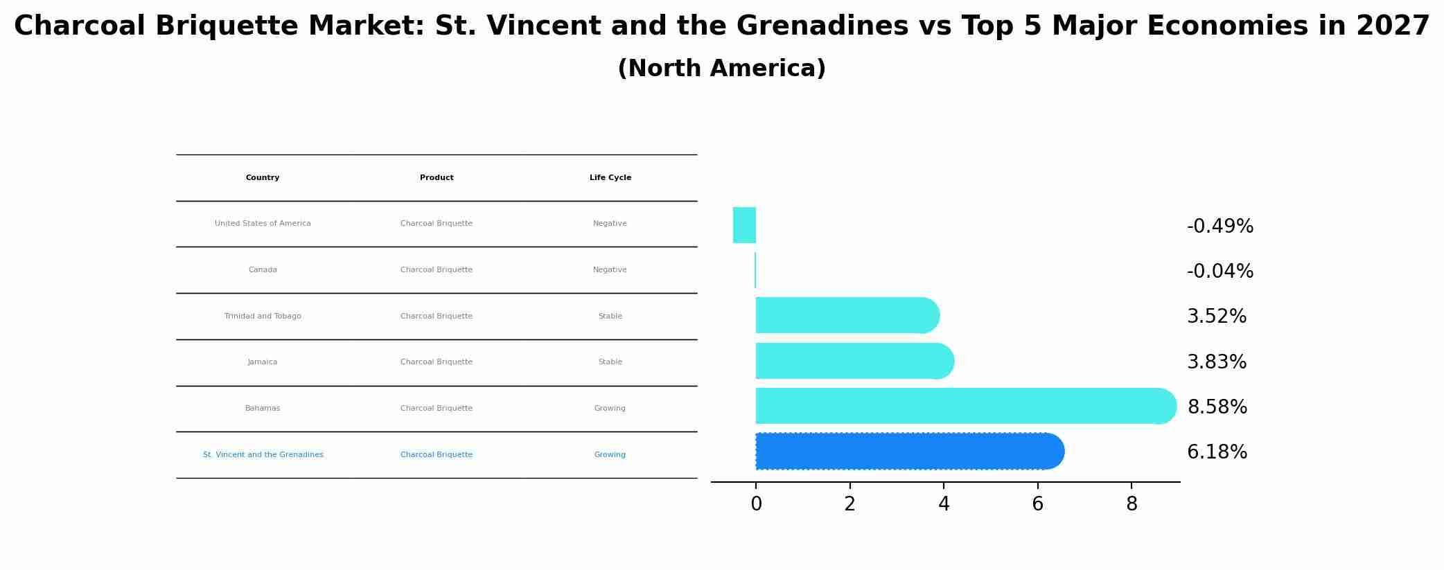 Charcoal Briquette Market: St. Vincent and the Grenadines vs Top 5 Major Economies in 2027 (North America)