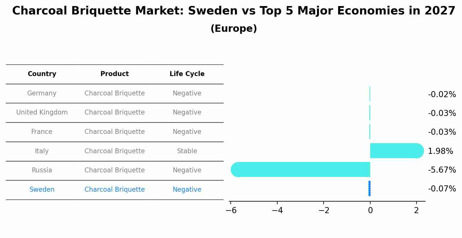 Charcoal Briquette Market: Sweden vs Top 5 Major Economies in 2027 (Europe)
