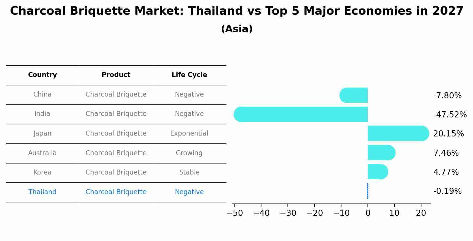 Charcoal Briquette Market: Thailand vs Top 5 Major Economies in 2027 (Asia)
