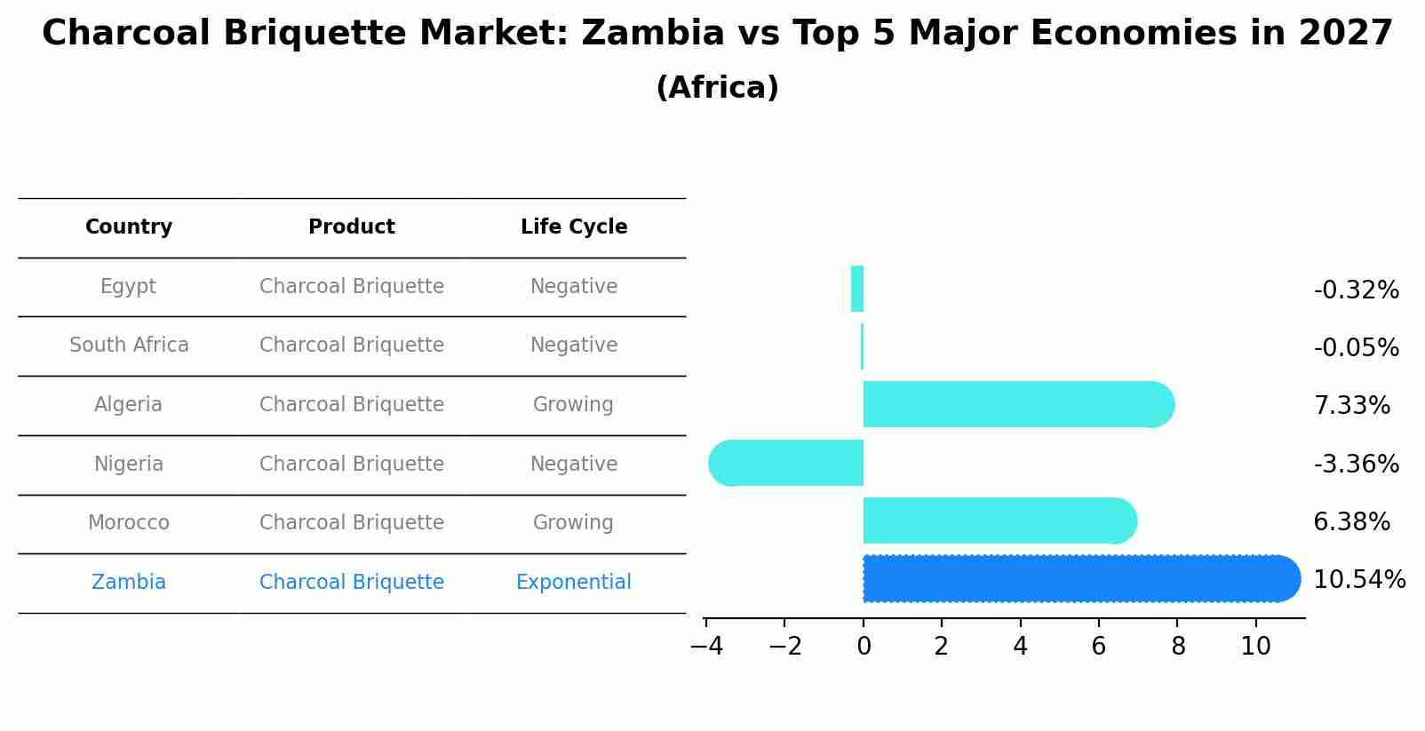 Charcoal Briquette Market: Zambia vs Top 5 Major Economies in 2027 (Africa)