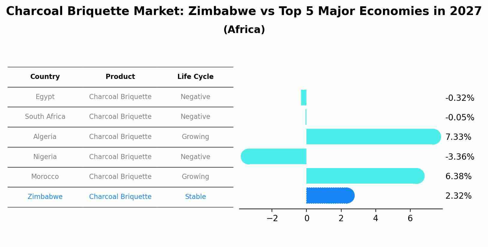 Charcoal Briquette Market: Zimbabwe vs Top 5 Major Economies in 2027 (Africa)