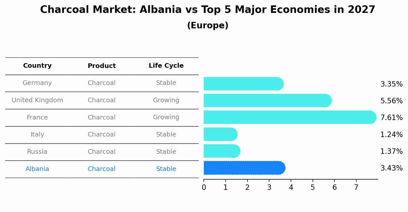 Charcoal Market: Albania vs Top 5 Major Economies in 2027 (Europe)