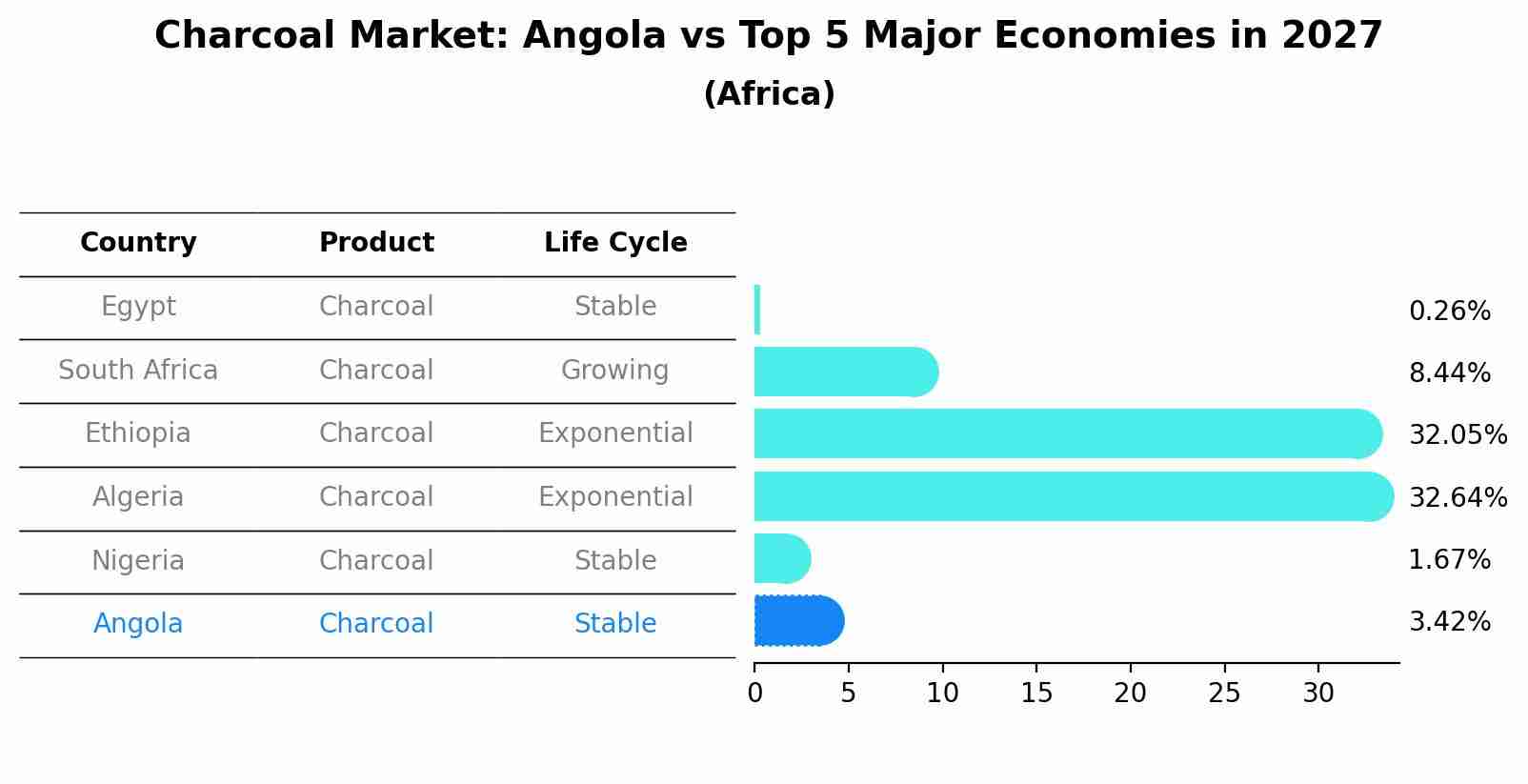 Charcoal Market: Angola vs Top 5 Major Economies in 2027 (Africa)