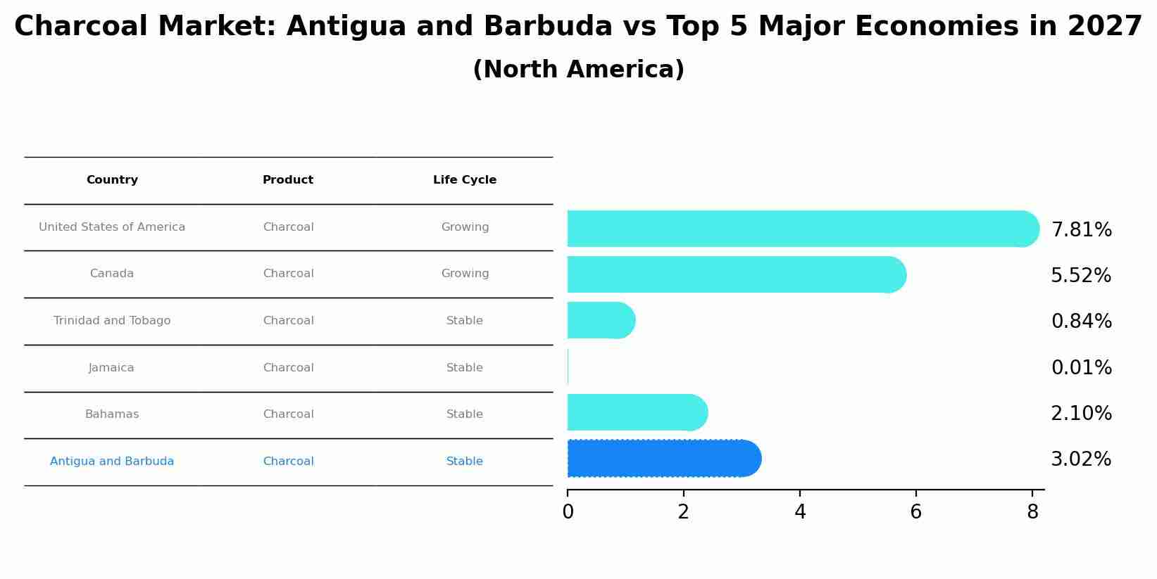 Charcoal Market: Antigua and Barbuda vs Top 5 Major Economies in 2027 (North America)