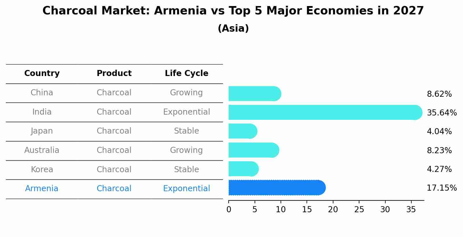 Charcoal Market: Armenia vs Top 5 Major Economies in 2027 (Asia)