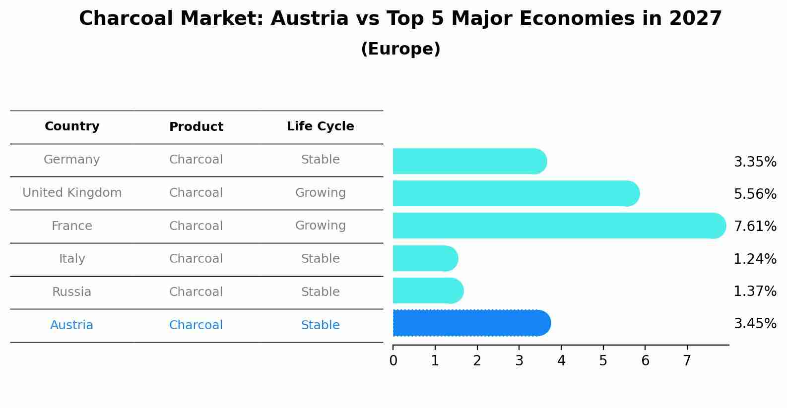 Charcoal Market: Austria vs Top 5 Major Economies in 2027 (Europe)
