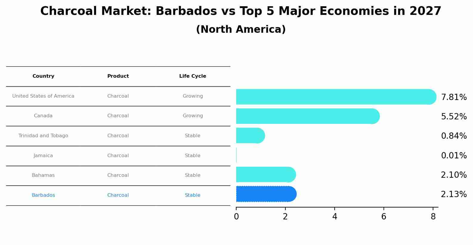 Charcoal Market: Barbados vs Top 5 Major Economies in 2027 (North America)