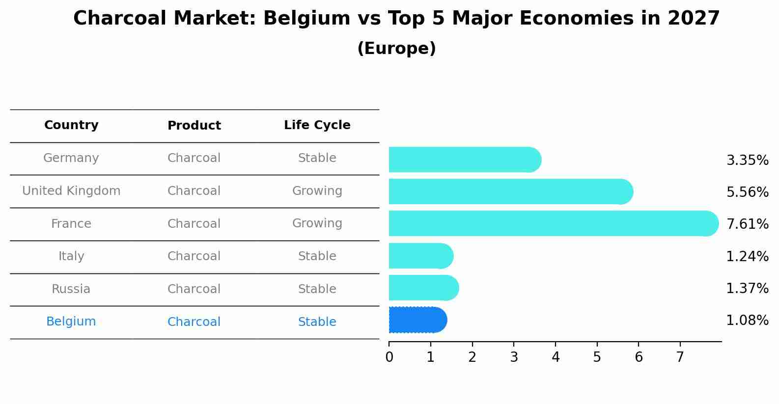 Charcoal Market: Belgium vs Top 5 Major Economies in 2027 (Europe)